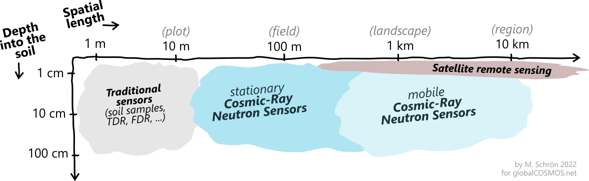 Scales of soil moisture measurement