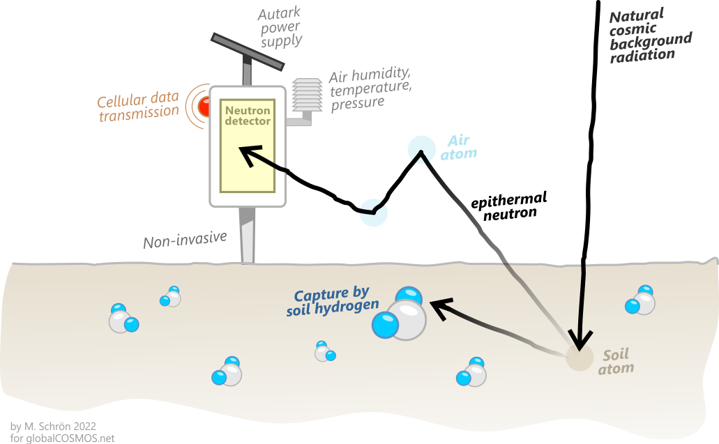 CRNS how does it work